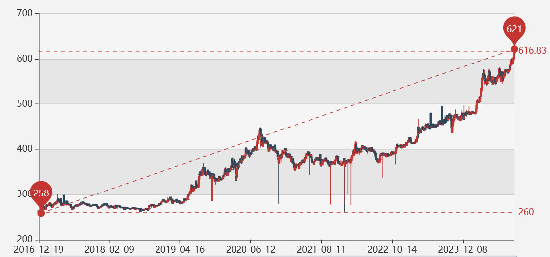 ܽۼ2.4%μ۸ͻ800ԪأΪʲôô