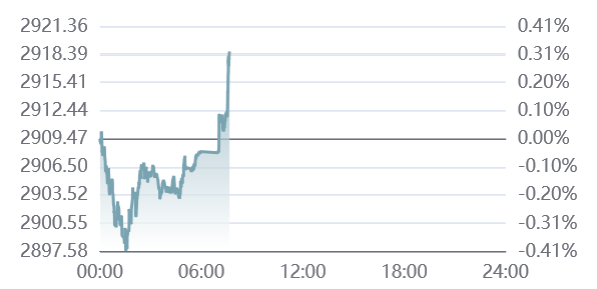 211սս۱0.35%