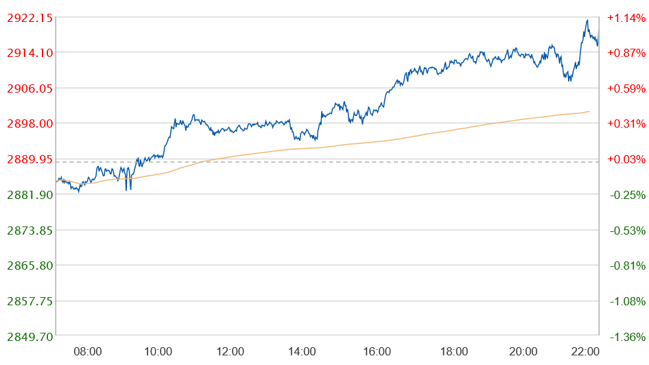 3.11ƽµ󷴵ֻƽǷ1%ƽƳ